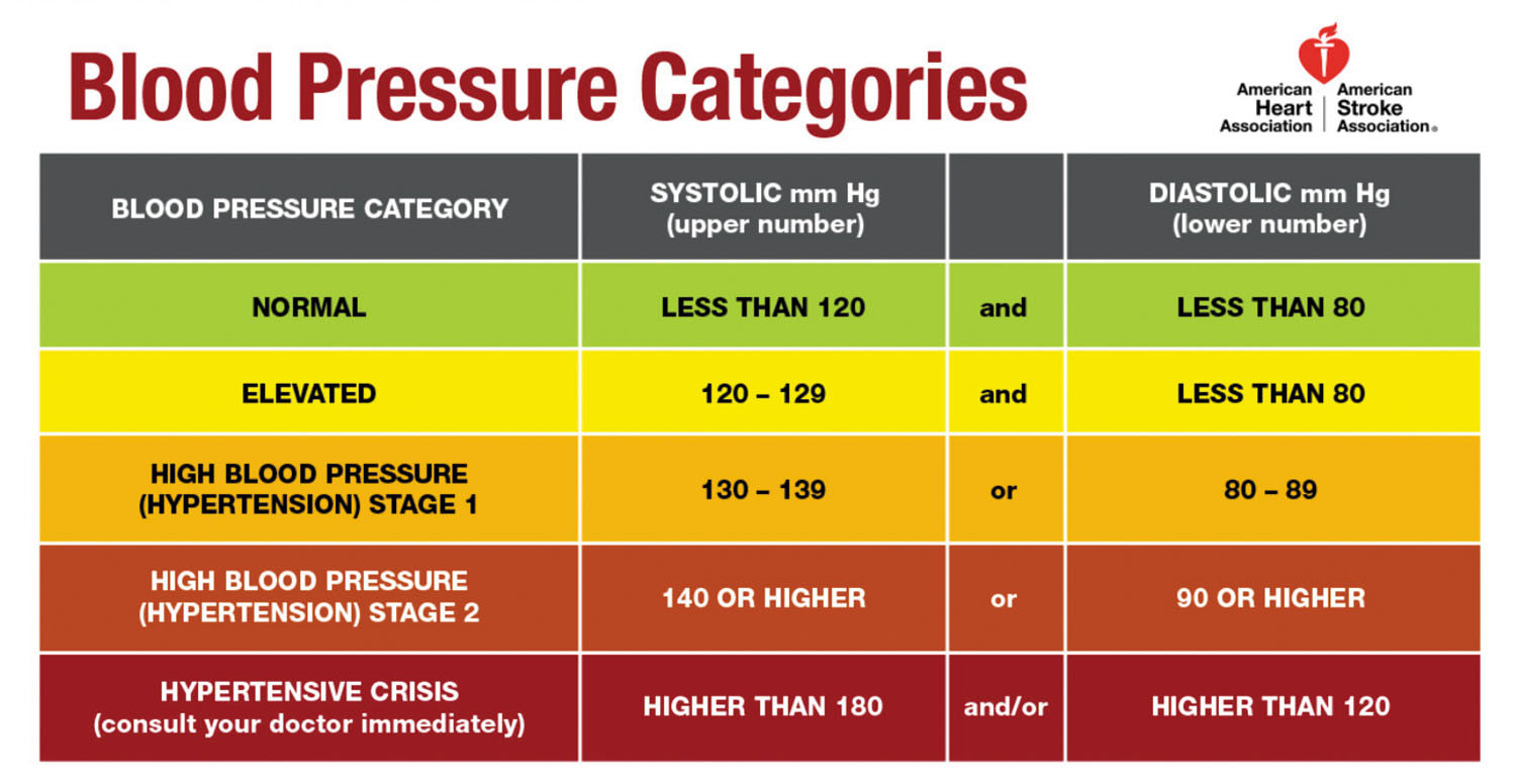 What is blood pressure on sale reading