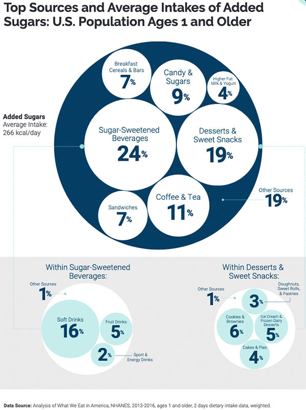 Infographic showing the top sources and average intakes of added sugars for the U.S. population ages 1 and older