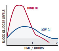 The rise of blood sugar levels