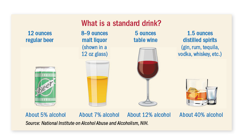 illustration showing various types and sizes of alcoholic drinks and how much alcohol they contain, as described in the article
