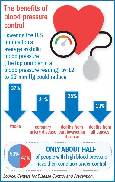 elevated blood pressure symptoms