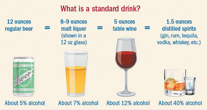 illustration showing standard drink size comparisons of beer, malt liquor, red wine, and distilled spirits