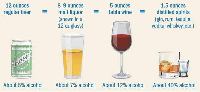 illustration showing different types of alcoholic drinks and how much alcohol is in a standard size serving of each