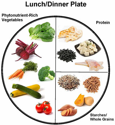 A diagram showing what a healthy lunch or dinner plate looks like: 50% phytonutrient-rich vegetables, 25% protein, 25% starches/whole grains