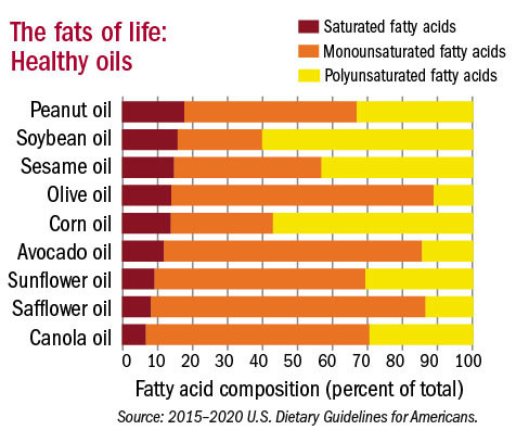 table showing percentages of three kinds of fat in many types of plant-based oils