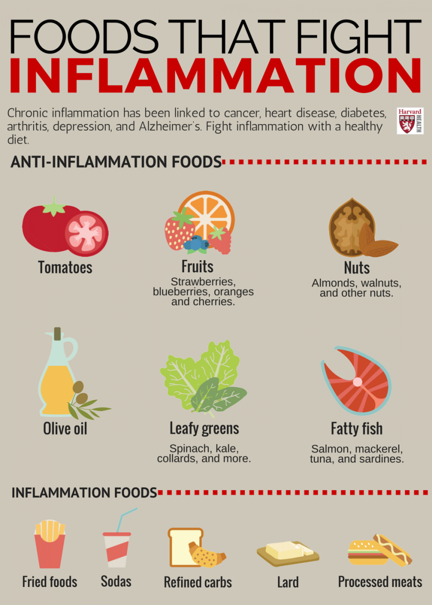 Inflammation and diet connection
